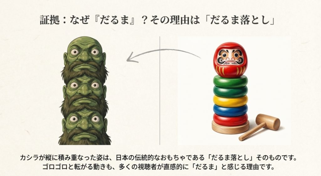 転がる動きがだるま落としに似ている由来